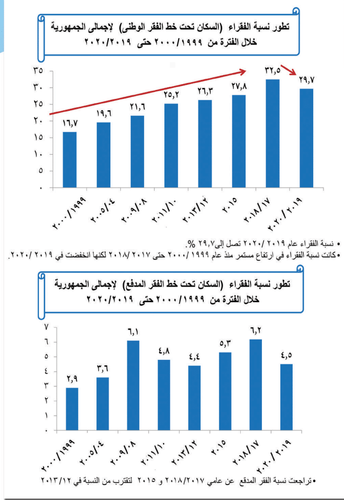 نسبة الفقر المدقع في مصر - جهاز الإحصاء