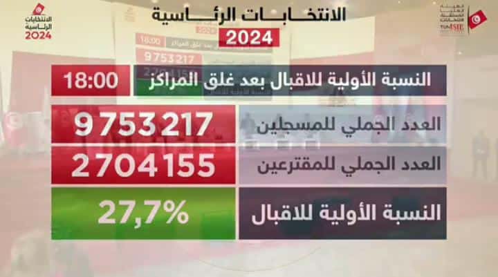 نسبة المشاركة الأوليّة في الانتخابات الرئاسية التونسيّة إلى حدود الساعة السادسة مساءا