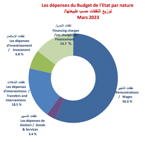 نسبة النفقات على الاستثمار من إجماليّ النفقات لنهاية مارس 2023