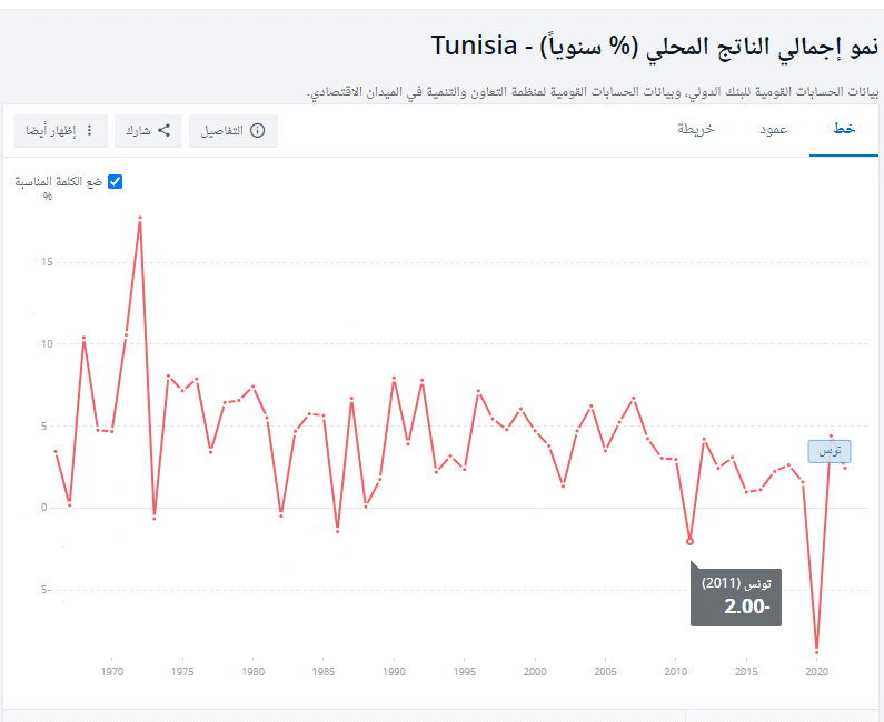 نسبة النمو لسنة 2011 - البنك الدولي