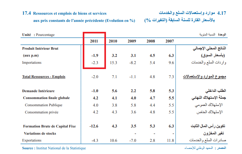 نسبة النمو لسنة 2011 حسب المعهد الوطني للإحصاء