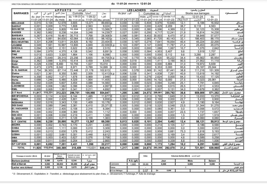 نسبة امتلاء السدود بتاريخ 12 يناير 2024 