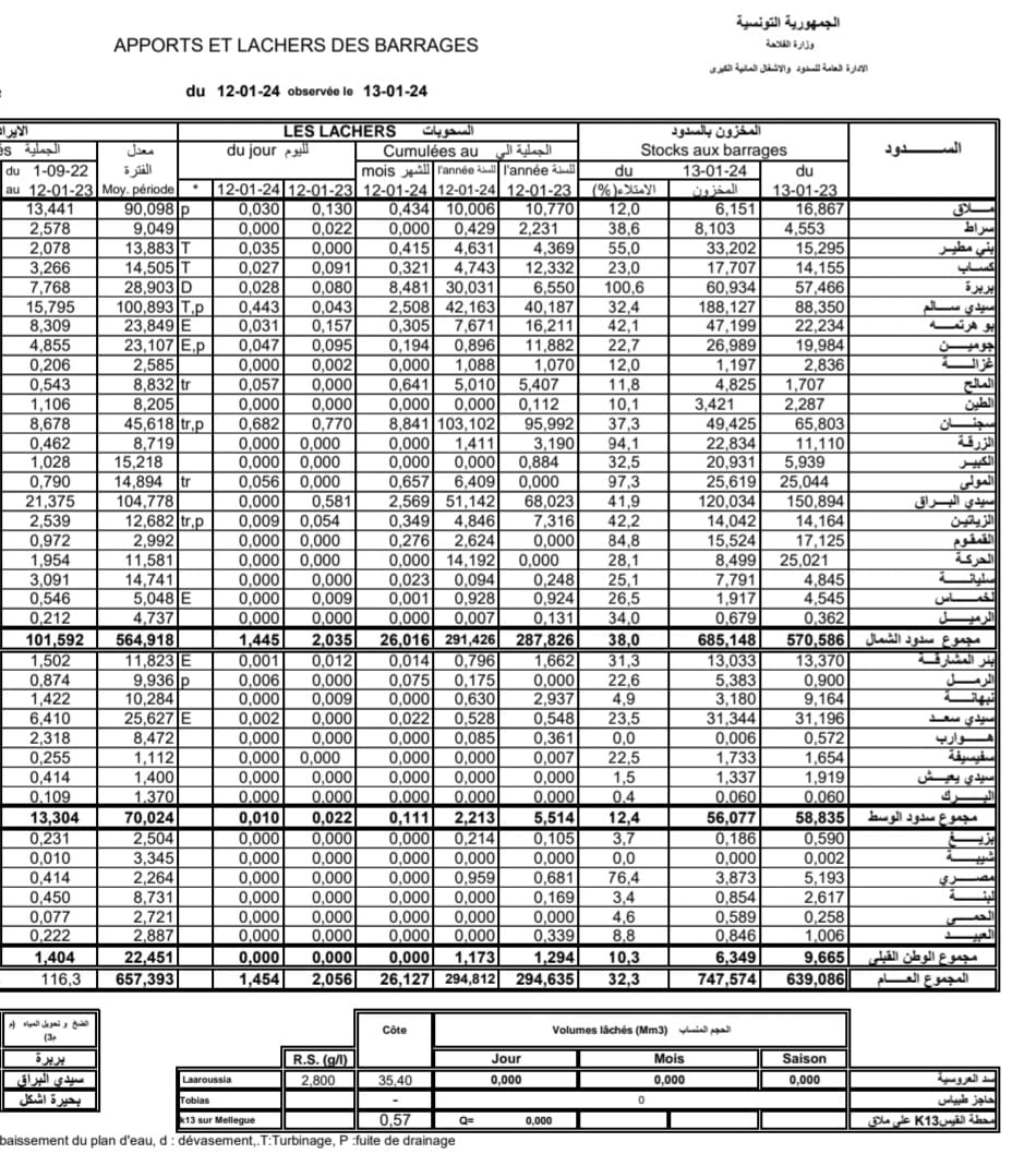 نسبة امتلاء السدود بتاريخ 13 يناير 2024