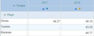 نسبة خريجي العلوم والتكنولوجيا والهندسة والرياضيات في تونس لسنة 2018