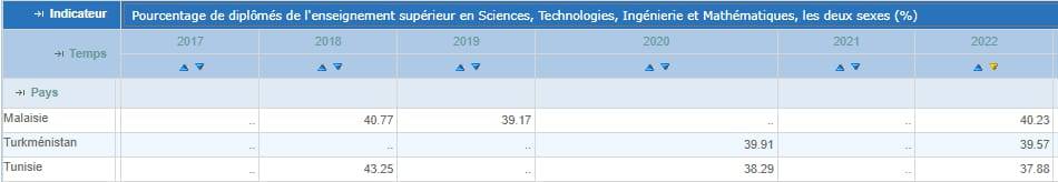 نسبة خريجي العلوم والتكنولوجيا والهندسة والرياضيات في تونس لسنة 2022
