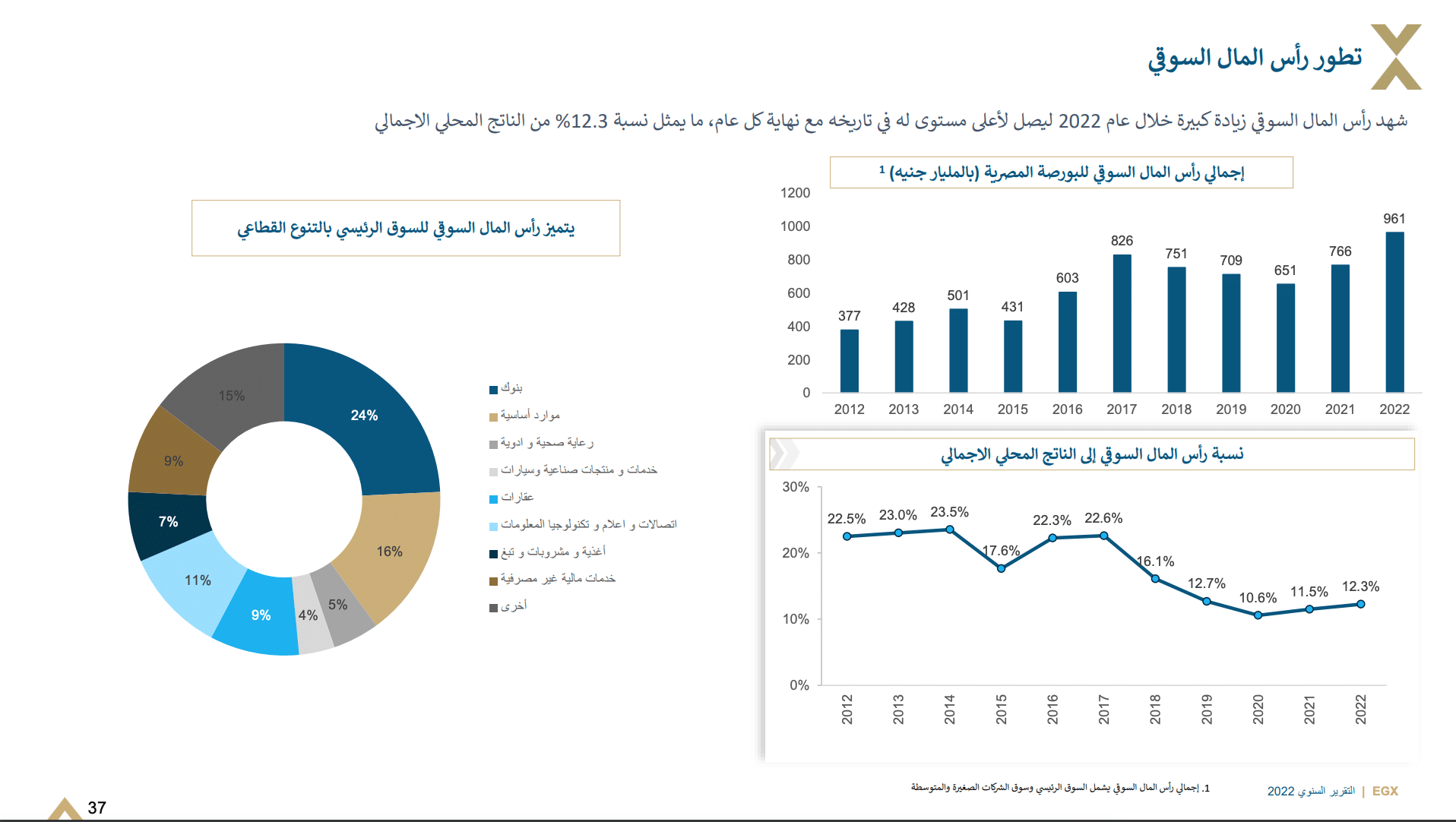 نسبة رأس المال السوقي للبورصة من الناتج المحلي ( 2012 - 2022)