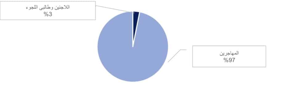 نسبة عدد اللاجئين من إجمالي عدد المهاجرين في مصر 