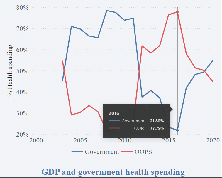 نسبة مساهمة الدولة والجيب الخاص للفرد من إجمالي نصيب الفرد من الإنفاق الصحي
