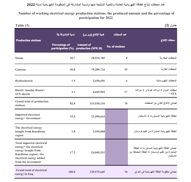 نسبة مساهمة المحطات الغازية في إجمالي كهرباء المنظومة