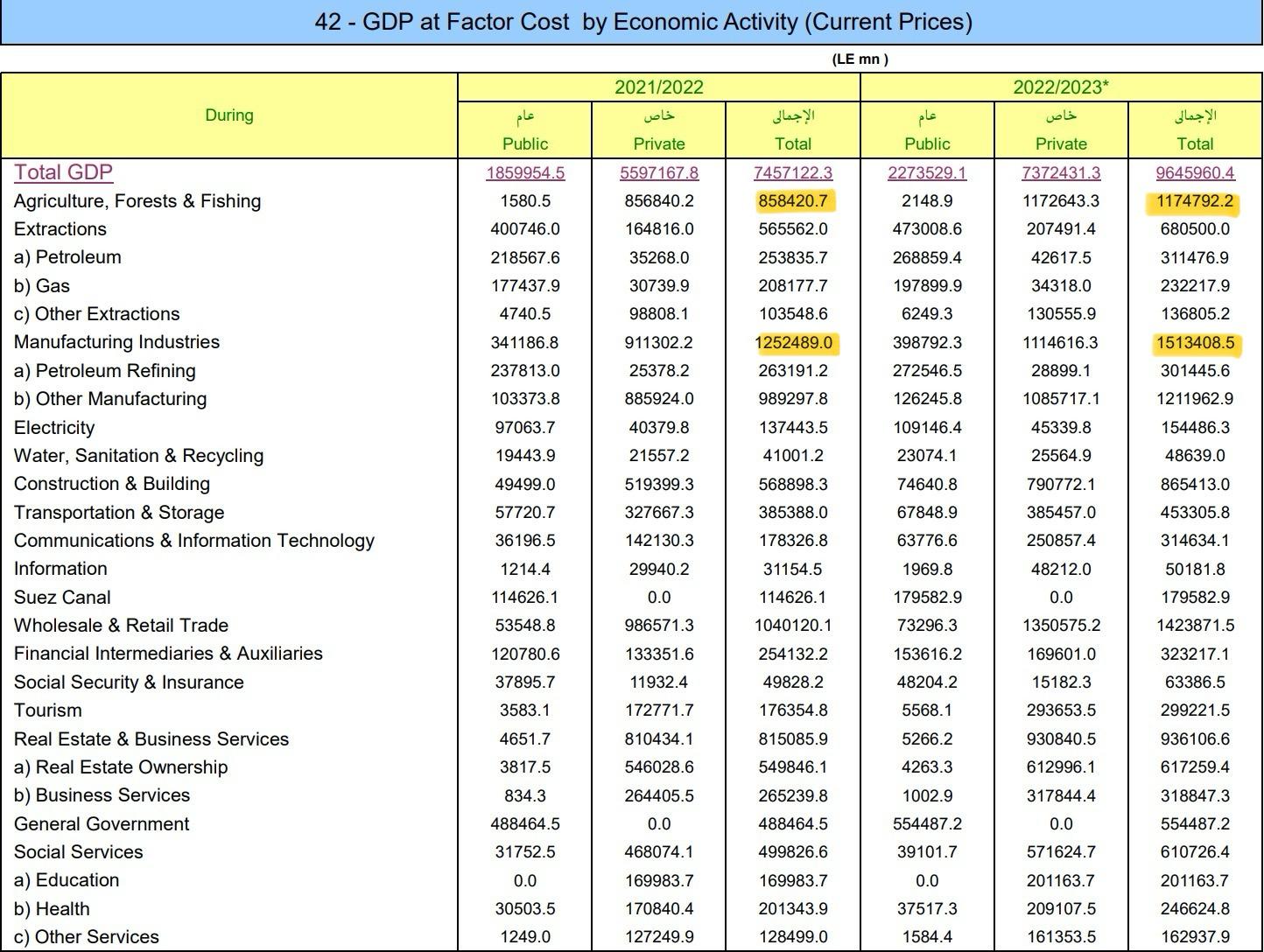 نسبة مساهمة قطاعي الزراعة والصناعة في الناتج المحلي - البنك المركزي