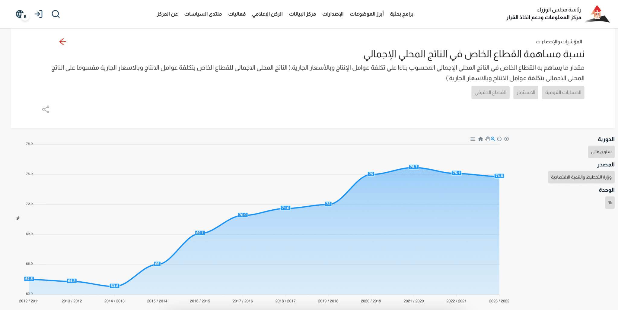 نسبة مشاركة القطاع الخاص في الناتج المحلي في مصر - وزارة التخطيط