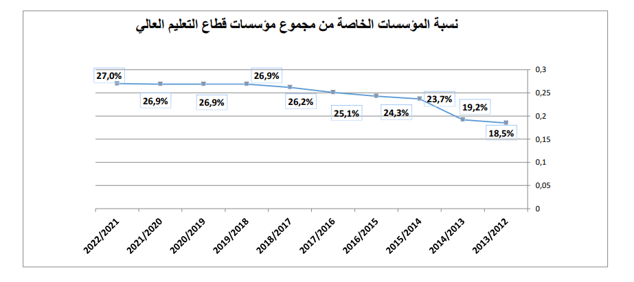 رسم بياني لنسبة الجامعات الخاصة في التعليم العالي