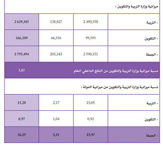 جدول لميزانية وزارة التربية خلال السنة الدراسية 2008 - 2009 / تونس