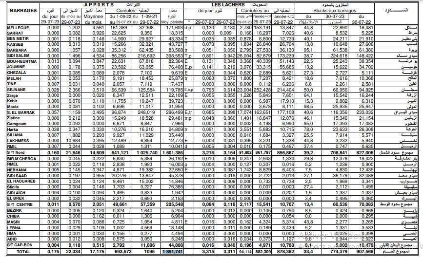 نشرة السدود 30 يوليو 2023