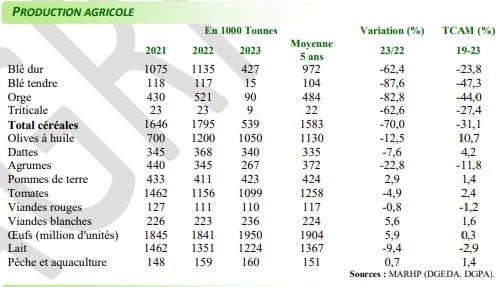 نشرة المؤشرات الفلاحية التونسية لسنة 2023