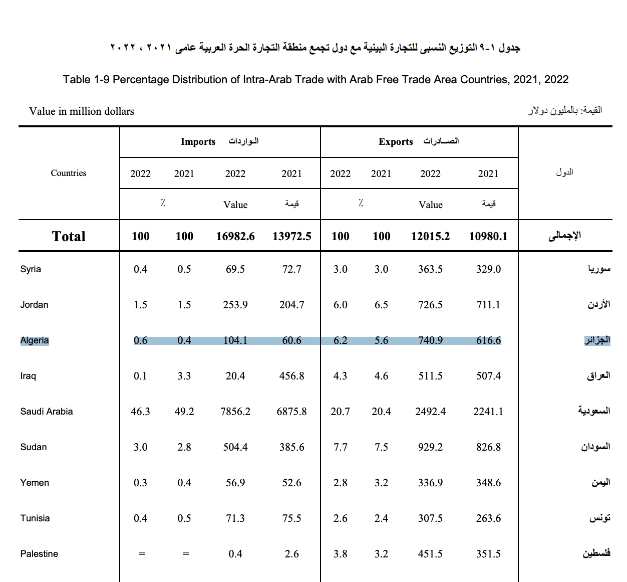 نشرة جهاز الإحصاء عن التبادل التجاري بين مصر والجزائر