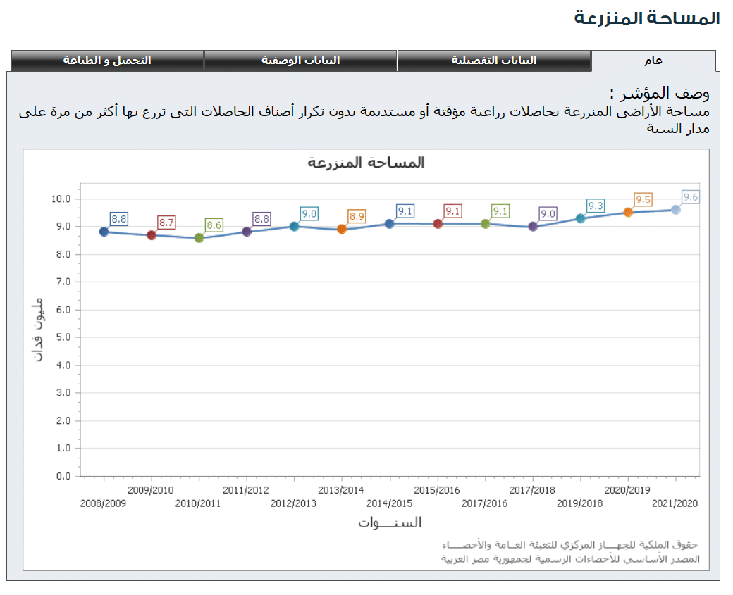نشرة مركز الإحصاء عن مساحات الأراضي المنزرعة