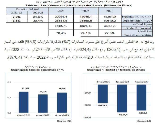 نسبة تغطية الواردات بالصادرات خلال الـ4 أشهر الأولى في تونس من سنوات 2021 - 2023