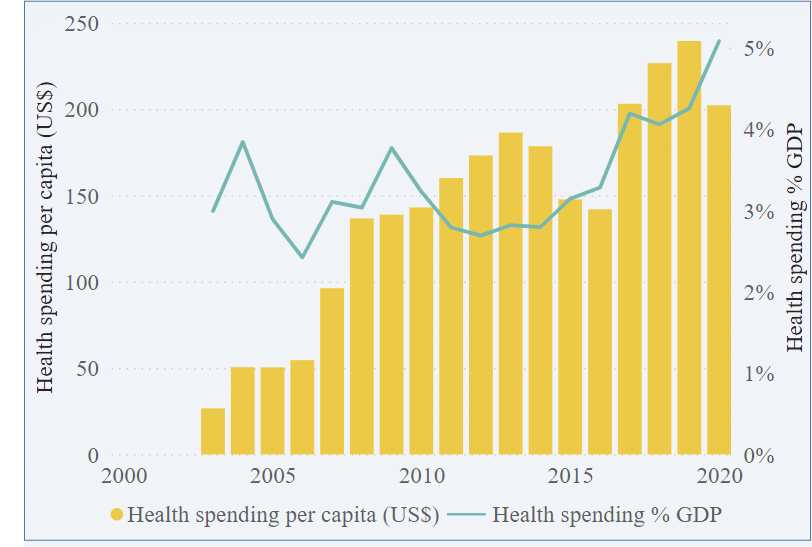 نصيب الفرد العراقي من الإنفاق الصحي حتى عام 2020