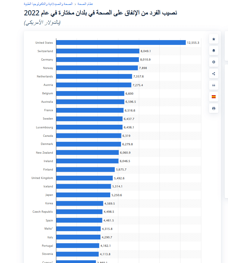 نصيب الفرد من الإنفاق الصحي لدول مختارة لعام 2022