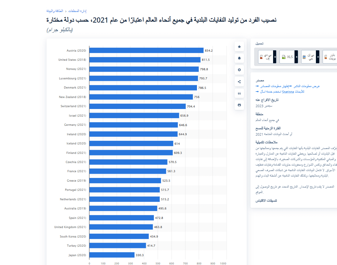 نصيب الفرد من النفايات المطروحة سنويًا في بلدان العالم