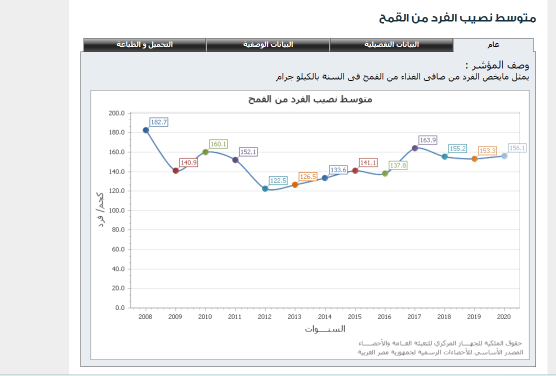 إحصاءات الجهاز المركزي للتعبئة العامة والإحصاء