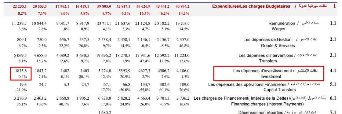 نفقات الاستثمار العمومي في تونس في النصف الأول من 2024