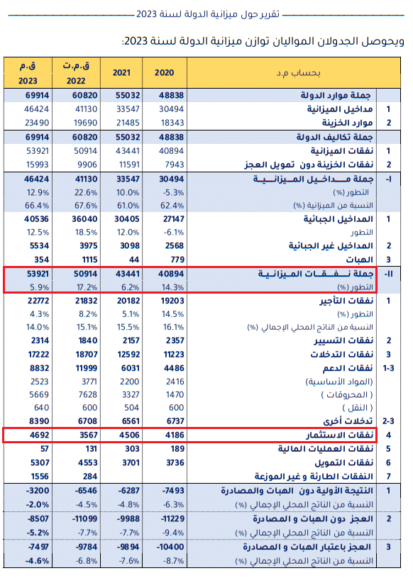 نفقات الاستثمار في ميزانيّة تونس 2023