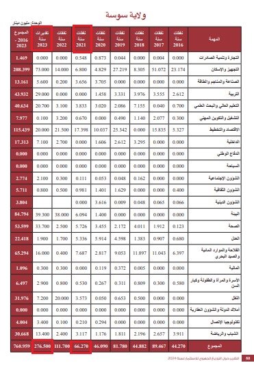 نفقات التنمية بولاية سوسة من 2016 إلى 2023