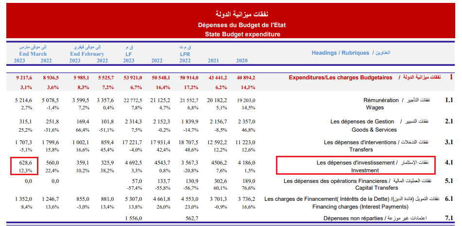 نفقات الحكومة على الاستثمار لنهاية مارس 2023