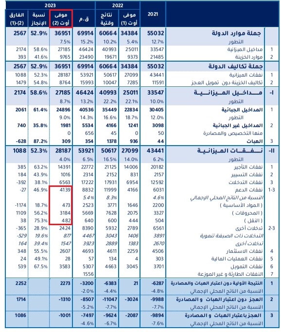 نفقات الدعم حتى نهاية أغسطس 2023