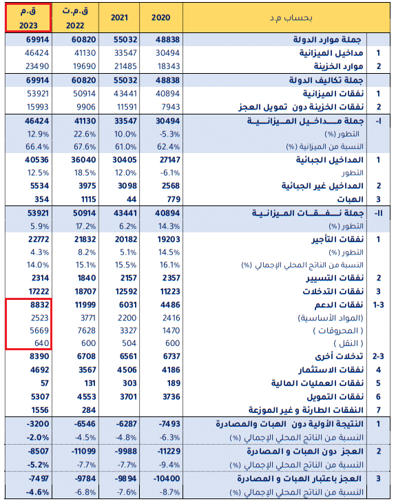 نفقات الدعم في 2023 وفق تقرير قانون الماليّة الأصلي
