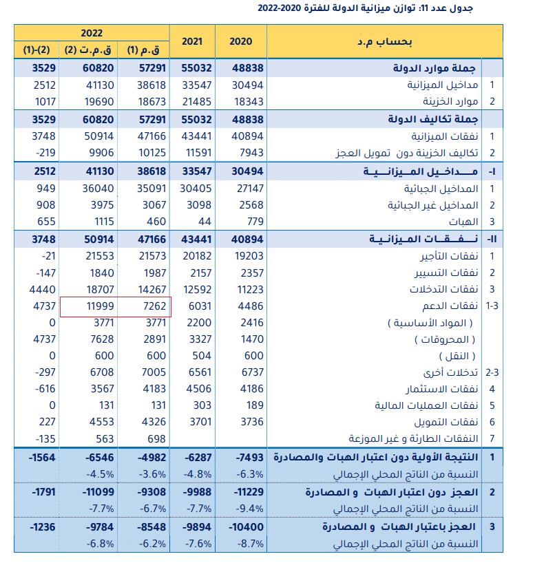 نفقات الدعم لسنة 2022