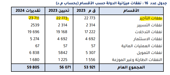 نفقات ميزانية الدولة 2023 - 2024