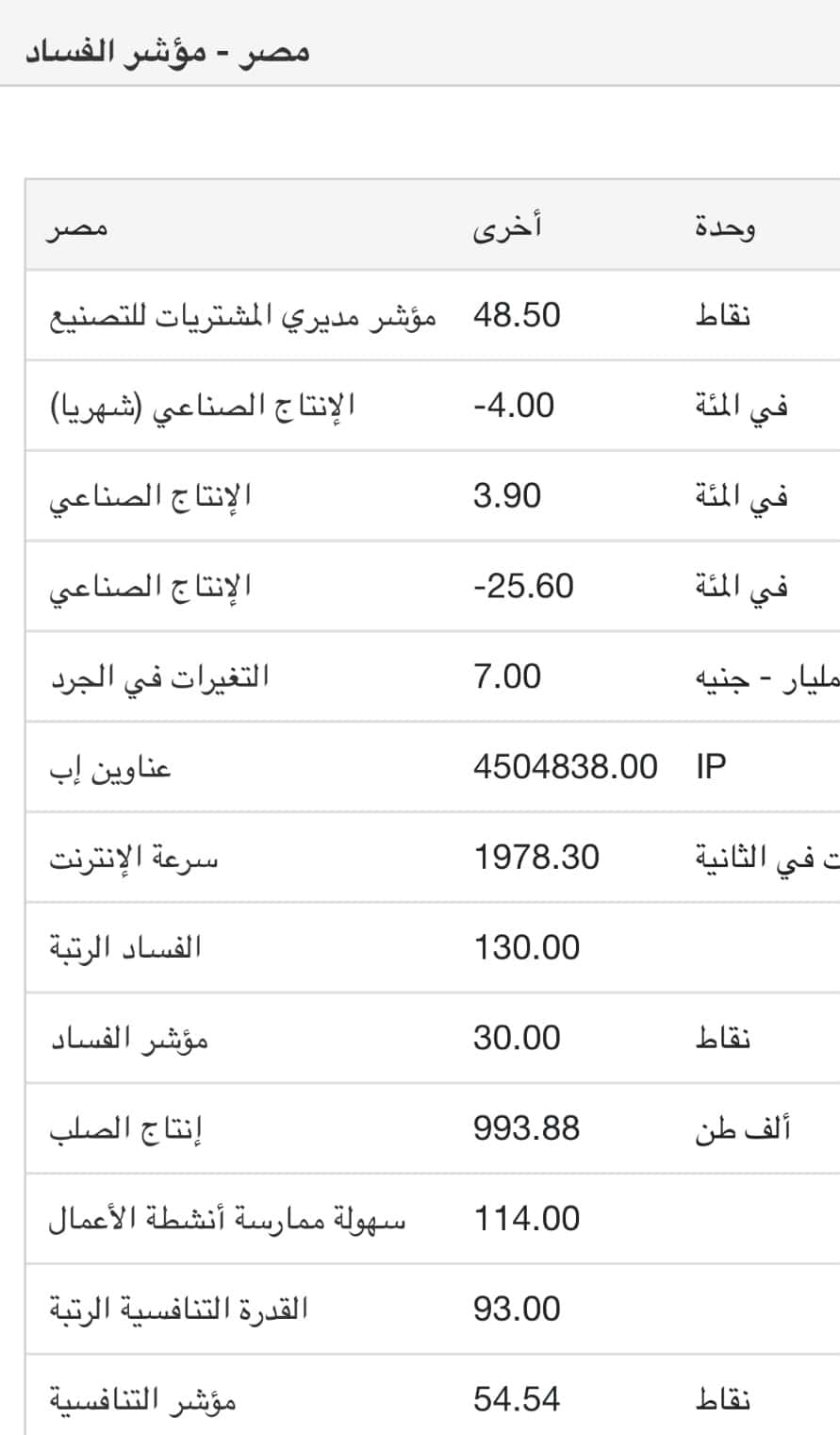 نقاط مصر في مؤشر الفساد لعام 2022 