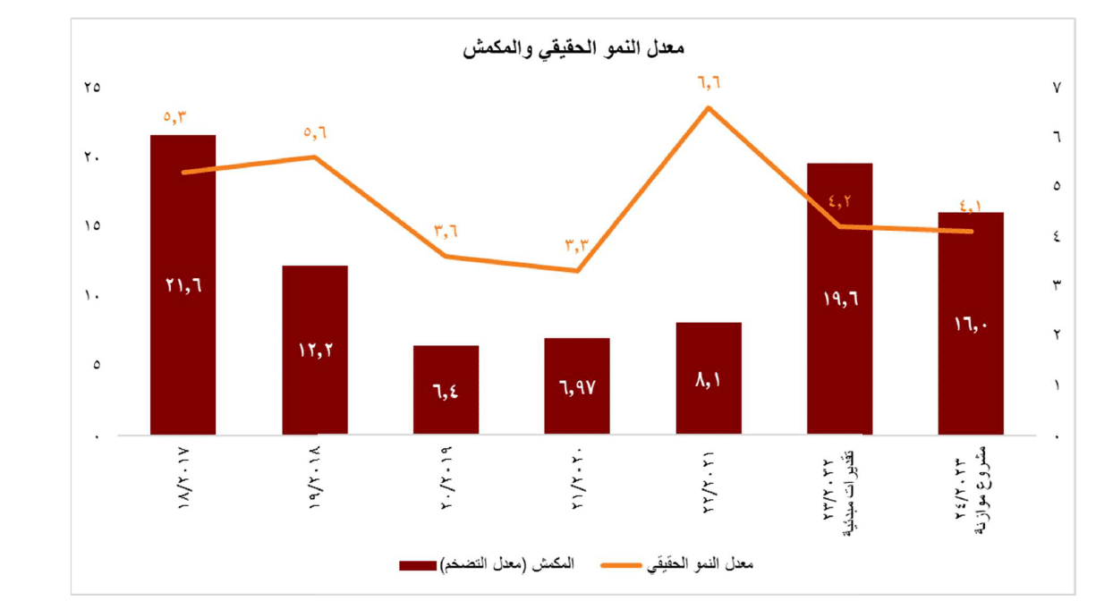 الموازنة 2023 ـ 2024