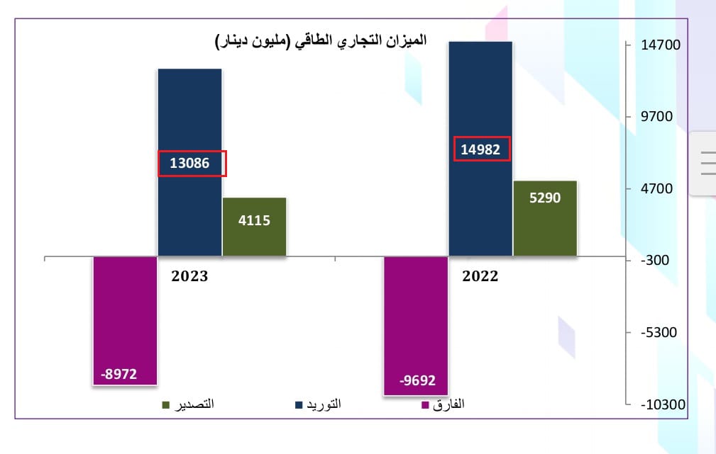 واردات الطاقة خلال سنتي 2022 و2023 بالمليون دينار