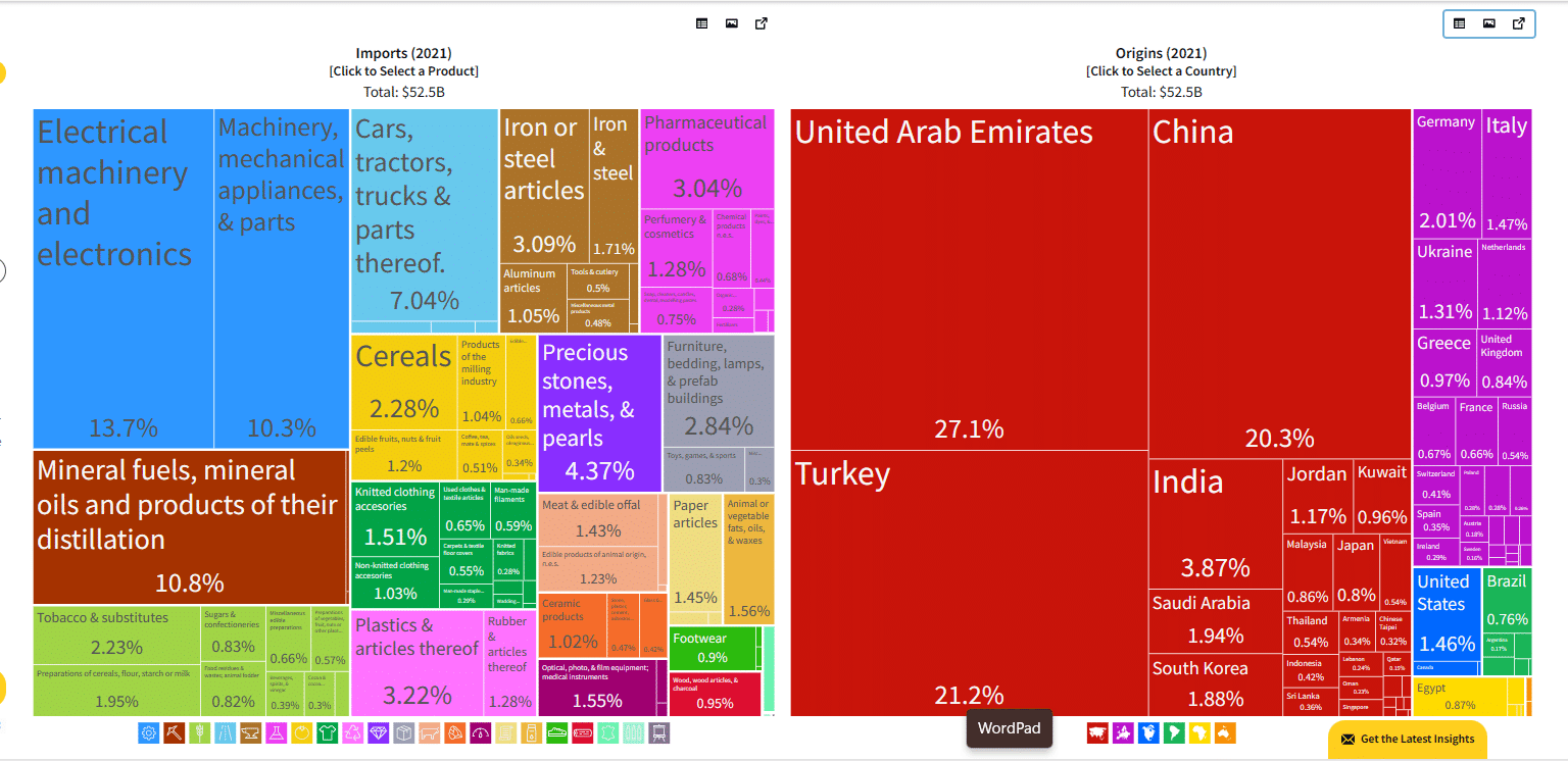 واردات العراق عام 2021 حسب الدولة المصدرة