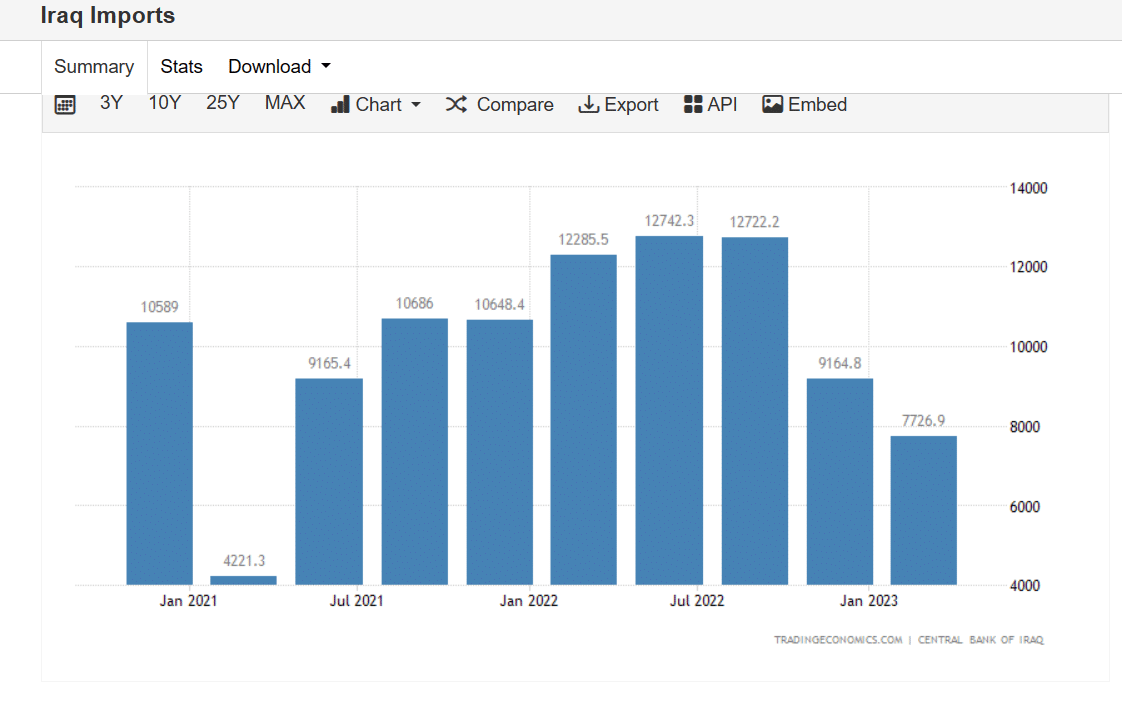 واردات العراق لعام 2022