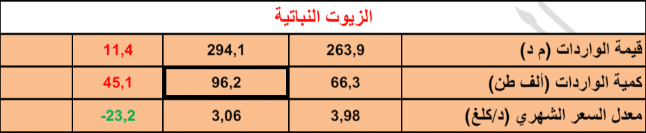 واردات تونس من الزيوت النباتية خلال الأشهر الأربعة الأولى من 2024