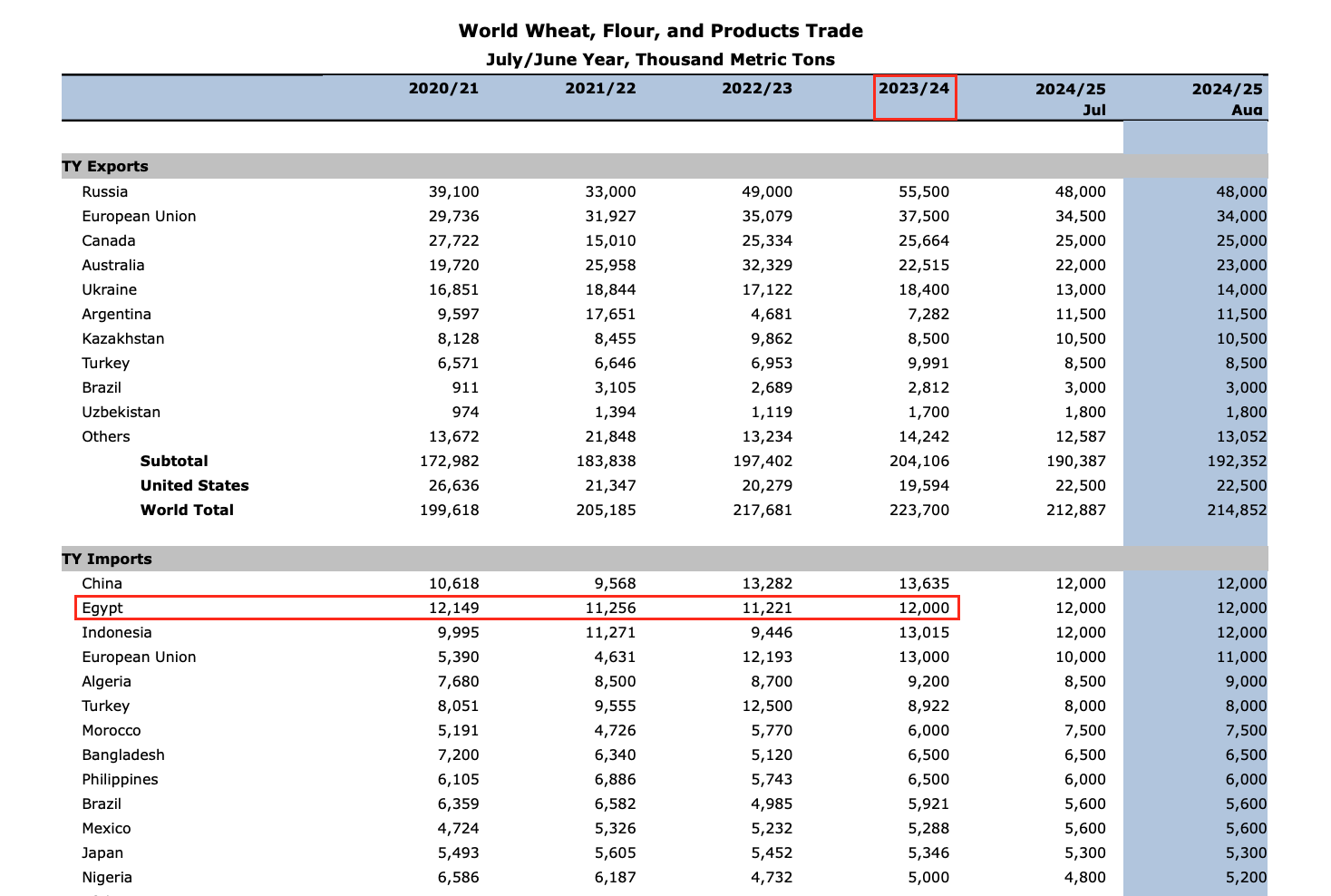 واردات مصر من القمح - وزارة الزراعة الأمريكية