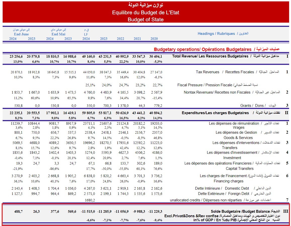 وثيقة النتائج الوقتية لتنفيذ الميزانية - يونيو 2024