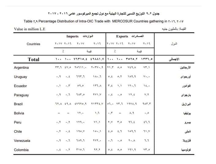 التضارب يسيطر على أرقام الصادرات والتبادل التجاري المصري البرازيلي