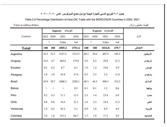 التضارب يسيطر على أرقام الصادرات والتبادل التجاري المصري البرازيلي