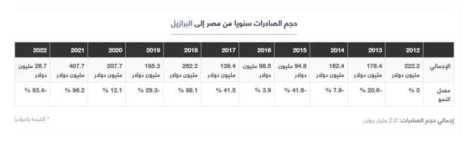 التضارب يسيطر على أرقام الصادرات والتبادل التجاري المصري البرازيلي