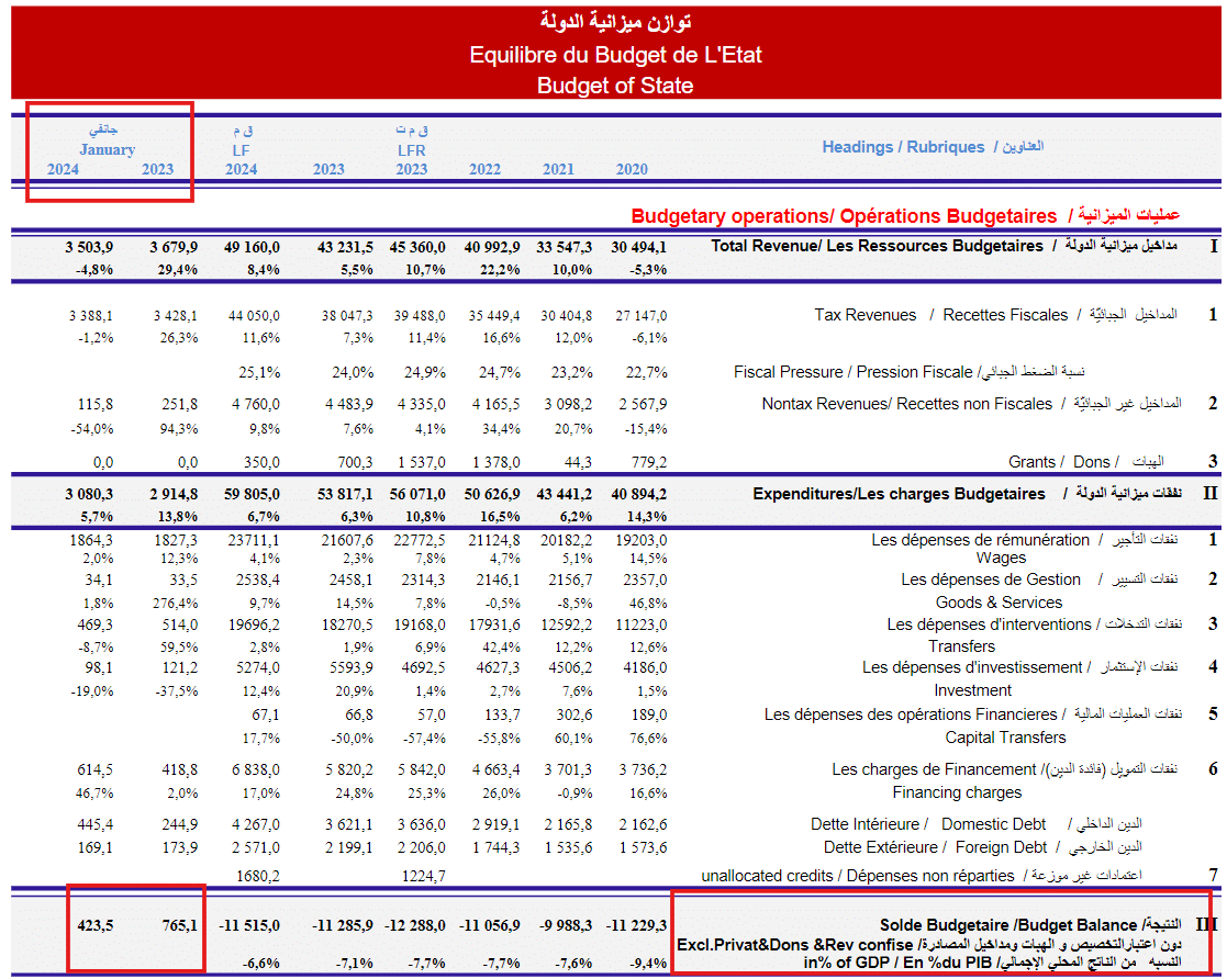 وضعية الميزانية خلال يناير 2024
