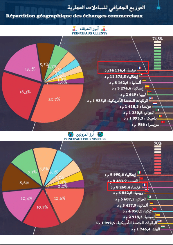 المبادلات التجارية لتونس مع فرنسا لسنة 2023 - وزارة التجارة التونسية