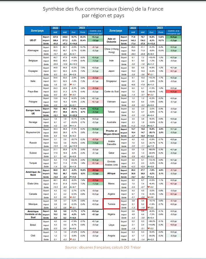 المبادلات التجارية لتونس مع فرنسا لسنة 2023 - الحكومة الفرنسية