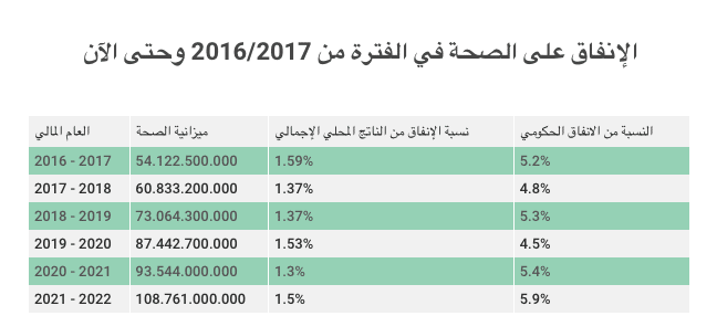 الإنفاق على الصحة تراجع بنسبة 0.09%