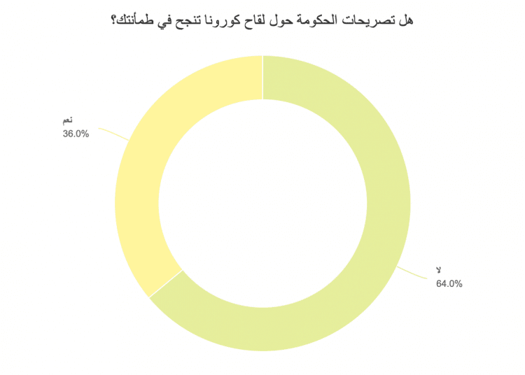 75% لا يثقون بتصريحات وبيانات الحكومة لعدم الشفافية وتضارب تصريحات المسؤولين